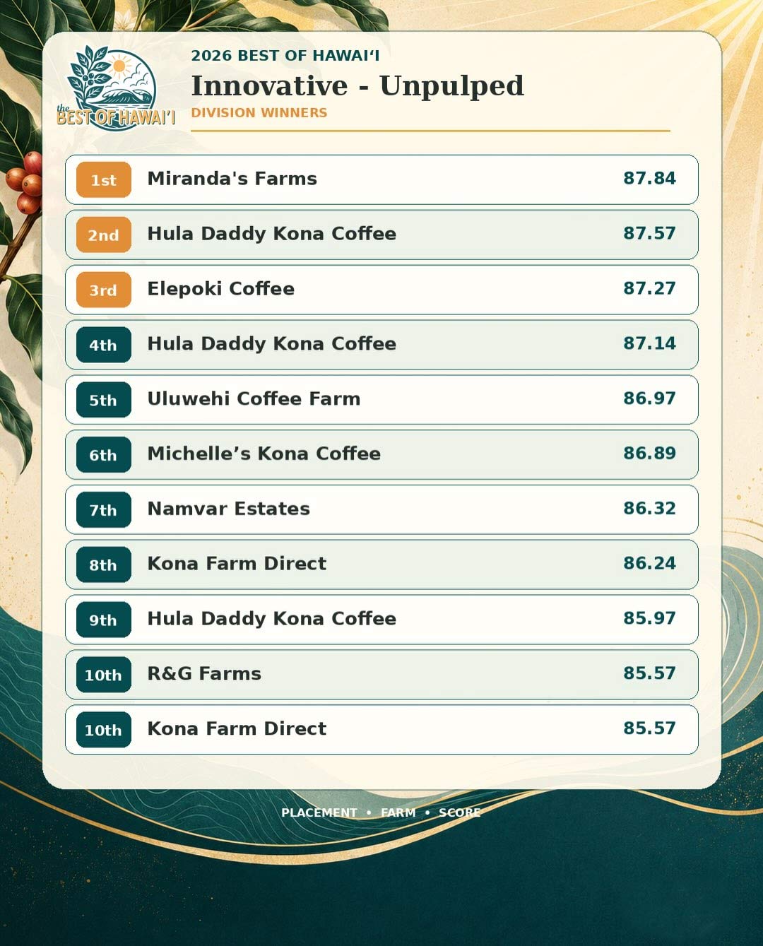 Hawaii coffee farmers and producers honored at Best of Hawaiʻi 2026